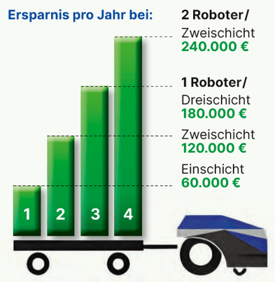 Eine Grafik die zeigt wie ein Innok INDUROS Roboter zwischen 60.000 und 200.000 Euro pro Jahr einspart