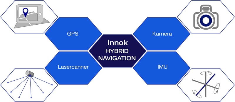 Grafik: Innok HYBRID NAVIGATION kombiniert GPS, Kamera, Laserscanner und IMU