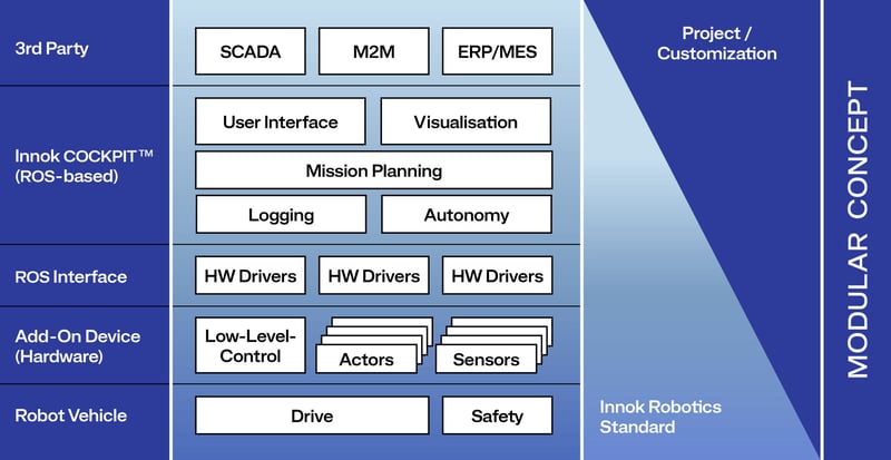Grafik: Modularer Innok Software-Stack – vom Roboterfahrzeug über ROS-Schnittstelle und Innok COCKPIT bis ERP/MES